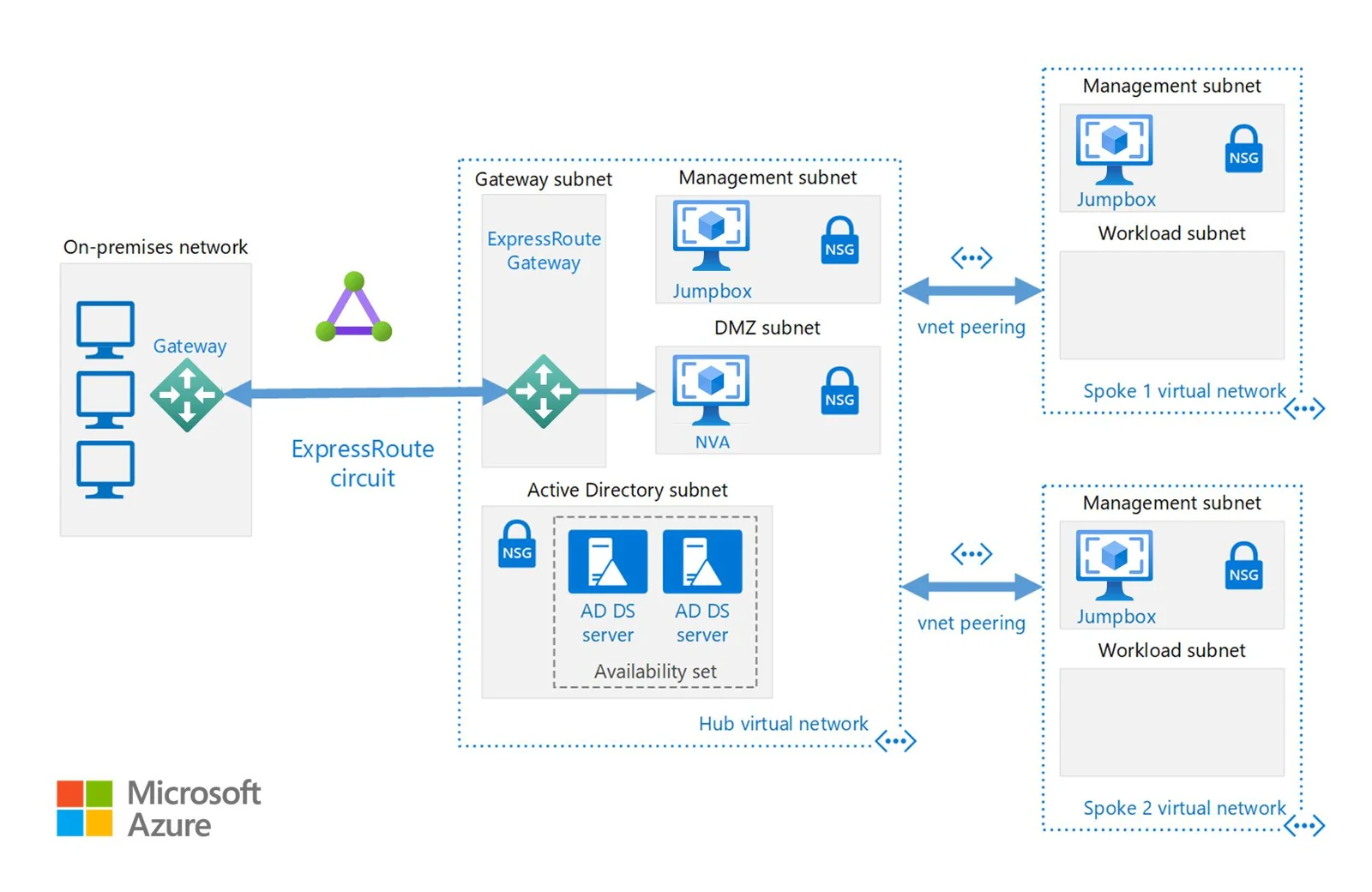 Microsoft Azure hybrid networking and secure cloud infrastructure