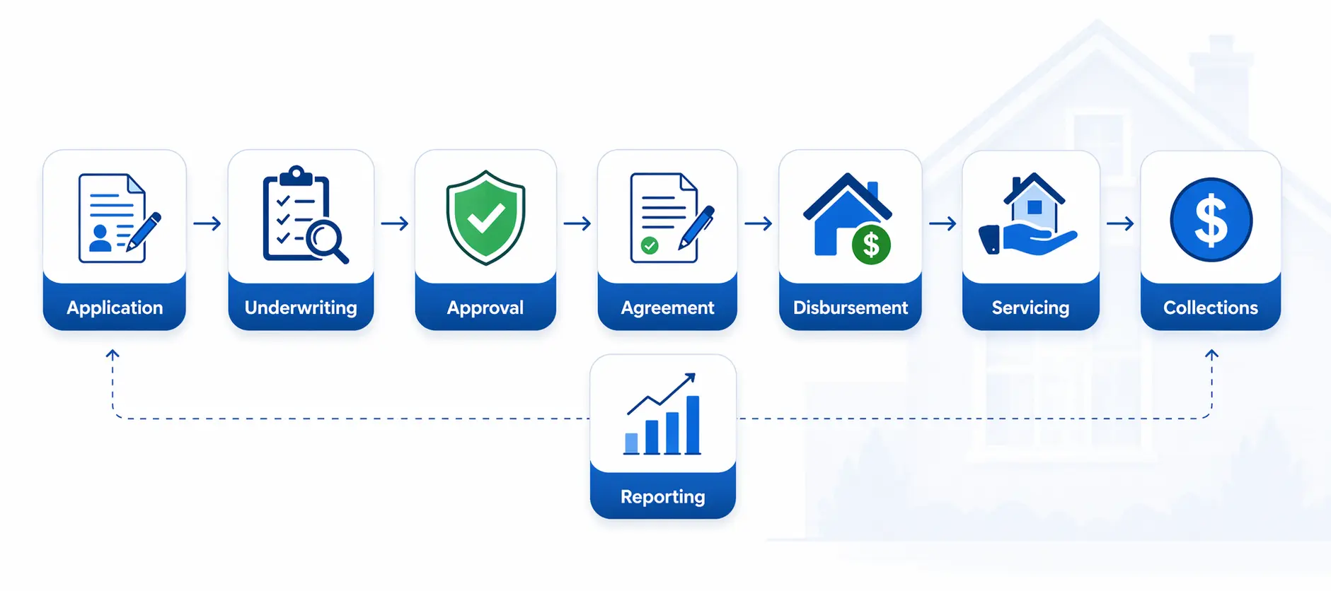 Mortgage Process floew