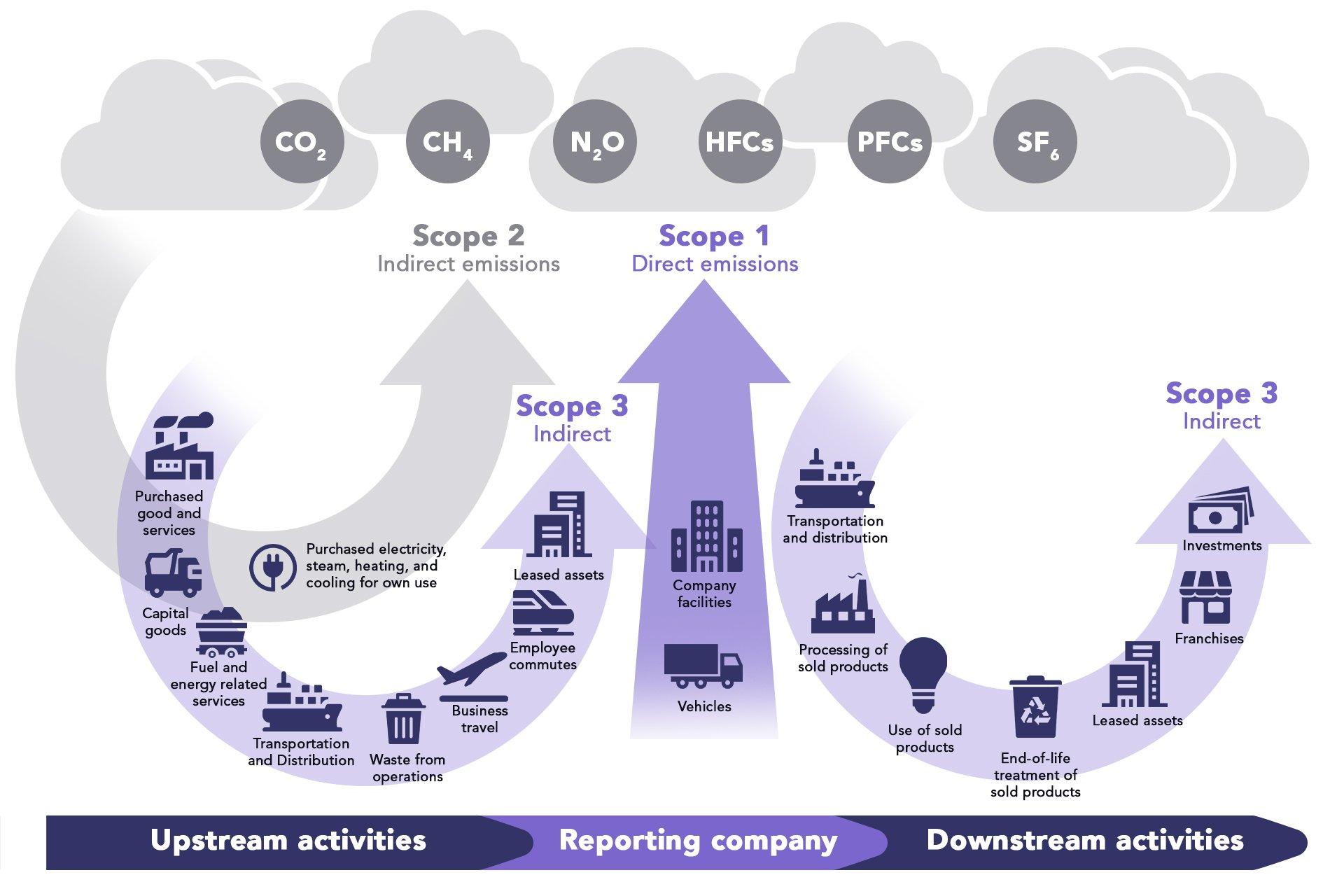 Scope 1 Scope 2 and Scope 3 emission tracking diagram