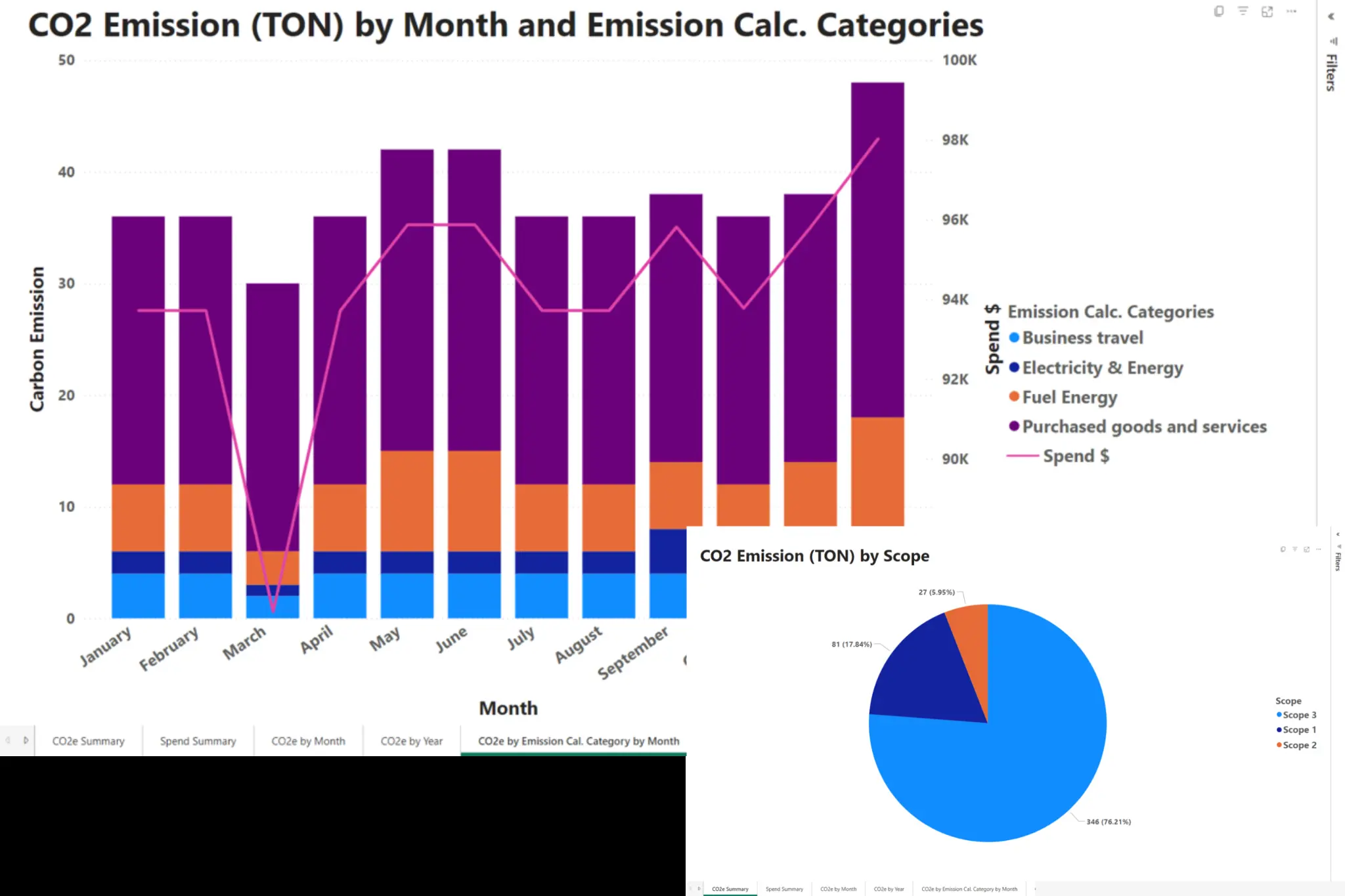 Real time sustainability metrics dashboard